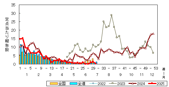 推移グラフ