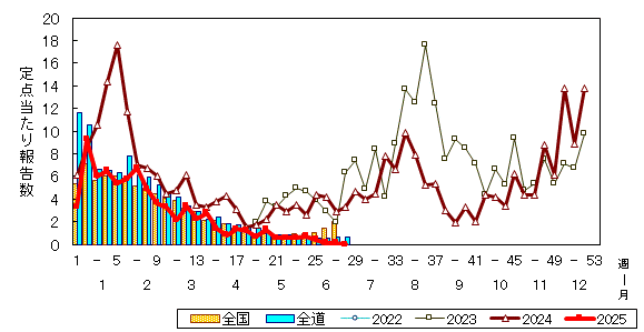 推移グラフ