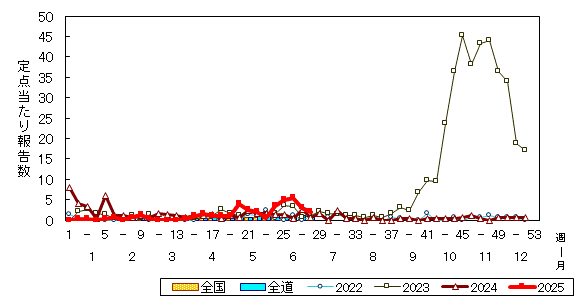 推移グラフ