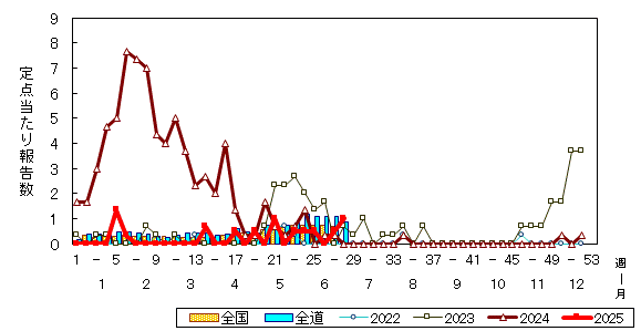 推移グラフ