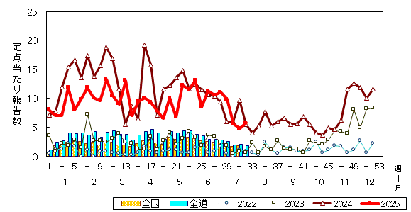 推移グラフ
