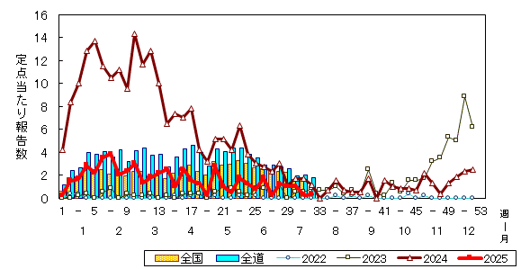 推移グラフ