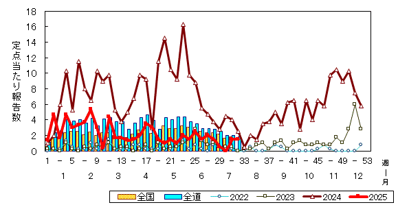 推移グラフ