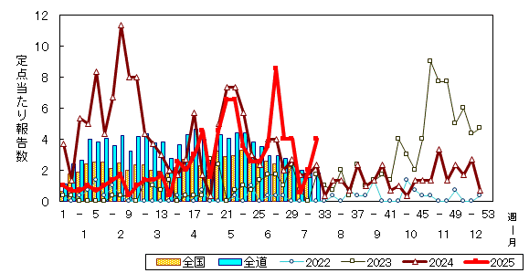 推移グラフ