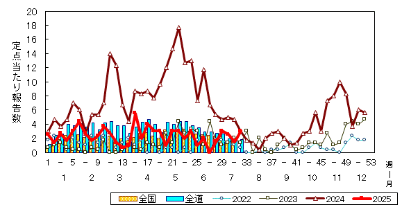 推移グラフ