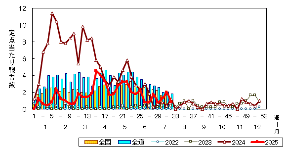 推移グラフ