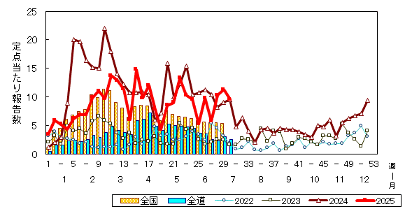 推移グラフ