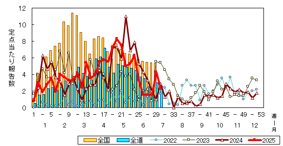 推移グラフ