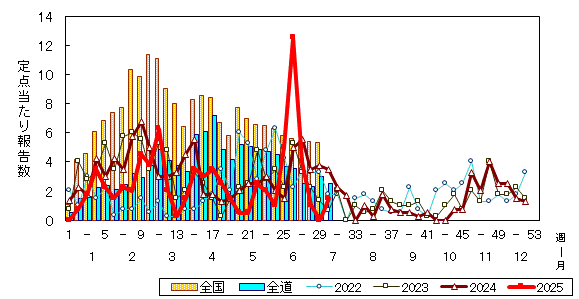 推移グラフ