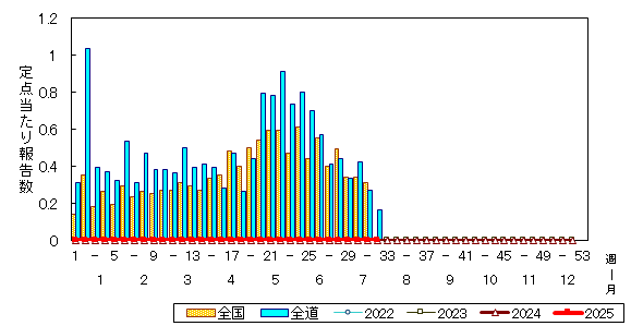 推移グラフ