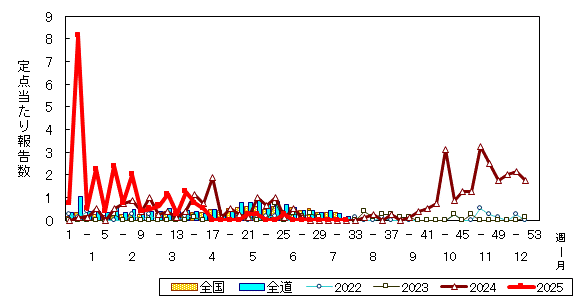推移グラフ