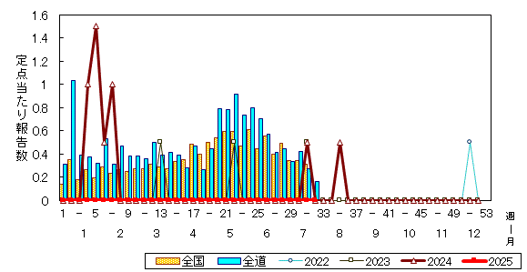推移グラフ