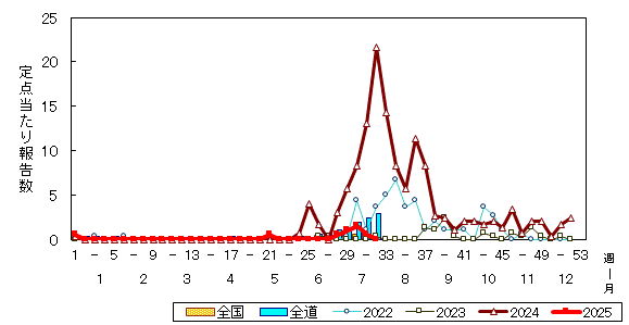 推移グラフ