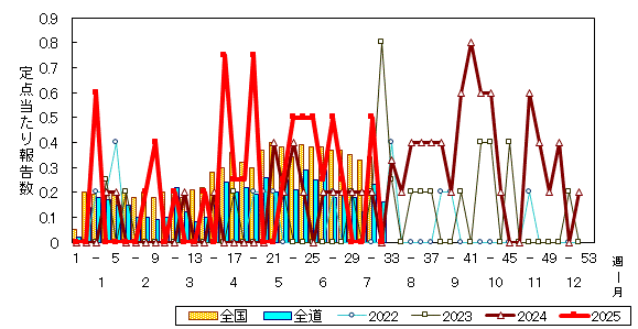 推移グラフ