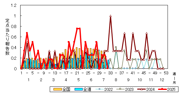推移グラフ