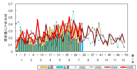 推移グラフ