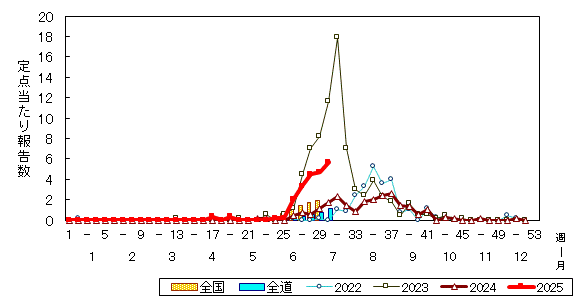 推移グラフ