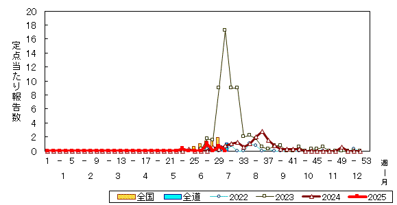 推移グラフ