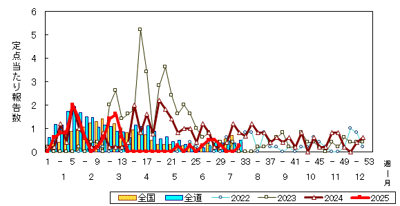 推移グラフ