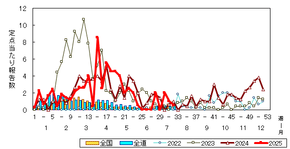 推移グラフ