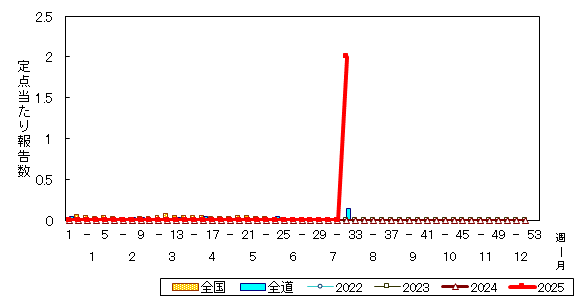 推移グラフ