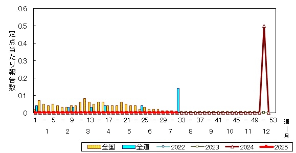 推移グラフ