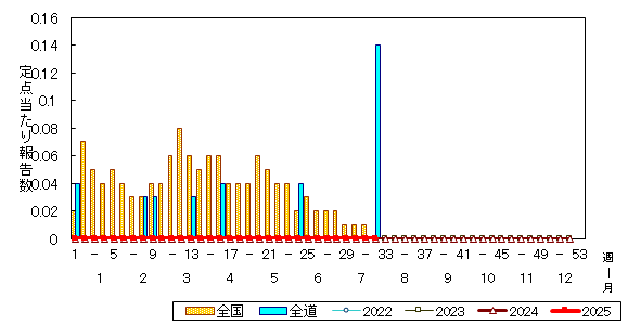 推移グラフ