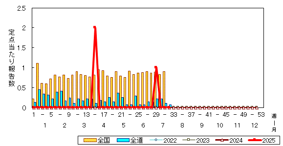 推移グラフ