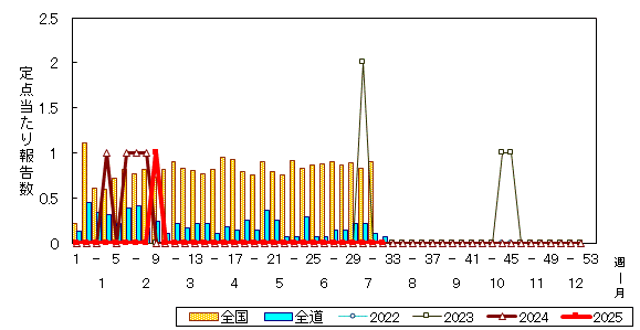 推移グラフ