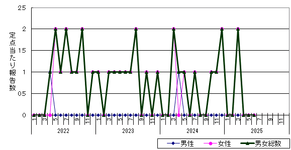 性器クラミジア感染症-網走保健所管内の推移グラフ