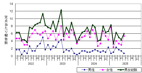 性器クラミジア感染症-旭川市保健所管内の推移グラフ