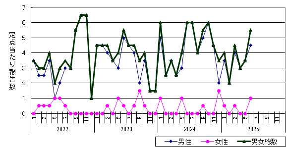 性器クラミジア感染症-千歳保健所管内の推移グラフ