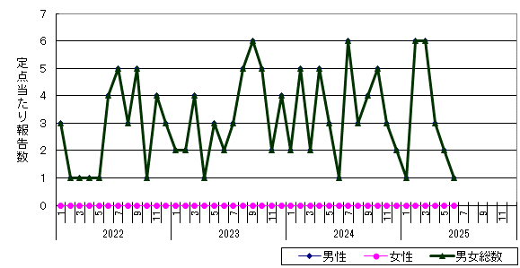 性器クラミジア感染症-江別保健所管内の推移グラフ