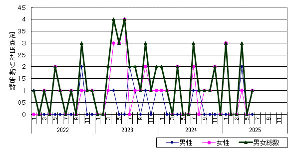 性器クラミジア感染症-北見保健所管内の推移グラフ