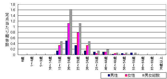 性器クラミジア感染症　6月-年齢階級・性別グラフ