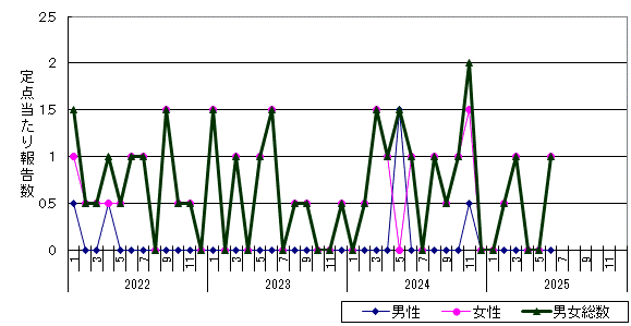 性器クラミジア感染症-帯広保健所管内の推移グラフ