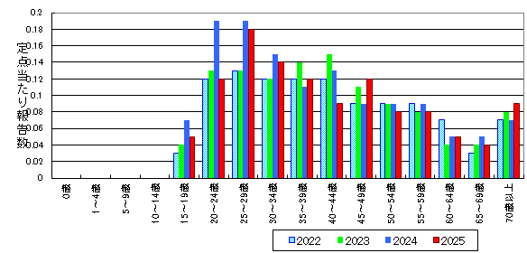 性器ヘルペスウイルス感染症-北海道-年齢階級・年平均比較(総数)グラフ