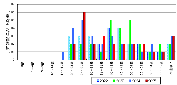 性器ヘルペスウイルス感染症-北海道-年齢階級・年平均比較(男性)グラフ