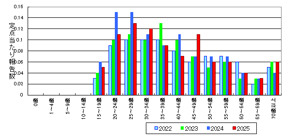 性器ヘルペスウイルス感染症-北海道-年齢階級・年平均比較(女性)グラフ