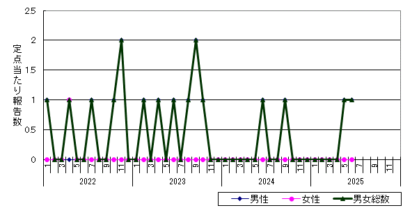 性器ヘルペスウイルス感染症-江別保健所管内の推移グラフ