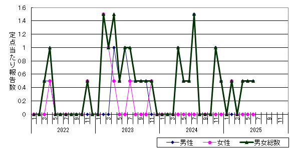 性器ヘルペスウイルス感染症-岩見沢保健所管内の推移グラフ