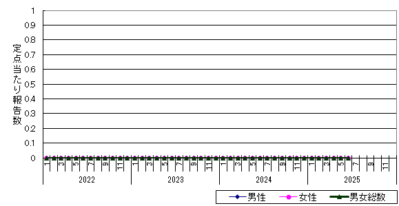 性器ヘルペスウイルス感染症-釧路保健所管内の推移グラフ