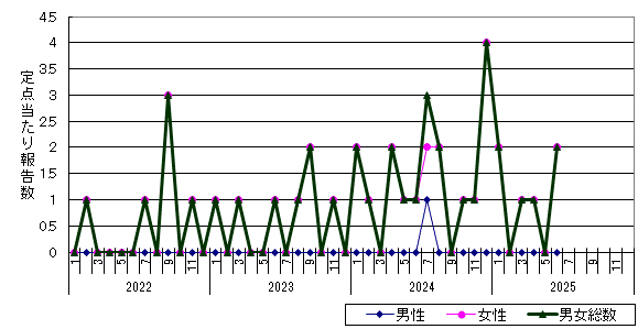 性器ヘルペスウイルス感染症-紋別保健所管内の推移グラフ
