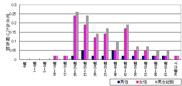 性器ヘルペスウイルス感染症　6月-年齢階級・性別グラフ