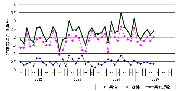 性器ヘルペスウイルス感染症-札幌市保健所管内の推移グラフ