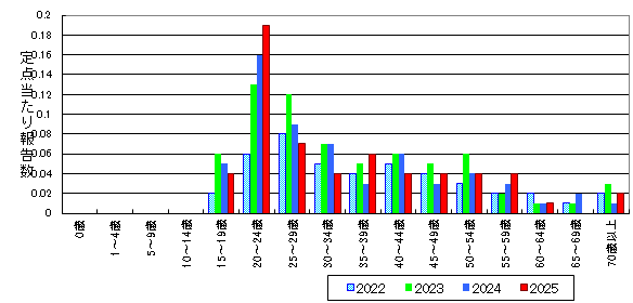 尖圭コンジローマ-北海道-年齢階級・年平均比較(総数)グラフ
