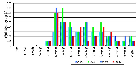 尖圭コンジローマ-北海道-年齢階級・年平均比較(男性)グラフ