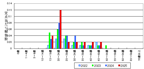 尖圭コンジローマ-北海道-年齢階級・年平均比較(女性)グラフ