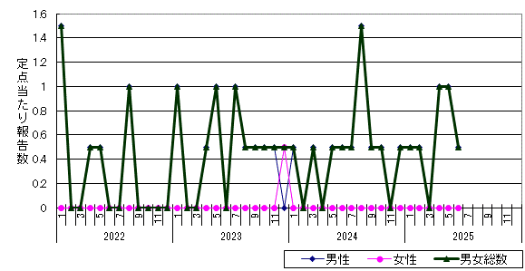 尖圭コンジローマ-千歳保健所管内の推移グラフ