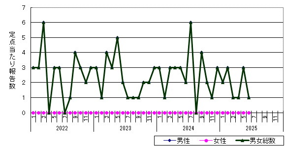 尖圭コンジローマ-江別保健所管内の推移グラフ